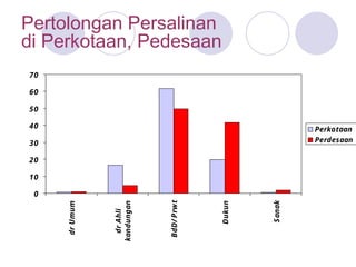 Pertolongan Persalinan
di Perkotaan, Pedesaan
0
10
20
30
40
50
60
70 dr
Umum
dr
Ahli
kandungan
BdD/
Prw
t
Dukun
S
anak
Perkotaan
Perdesaan
 
