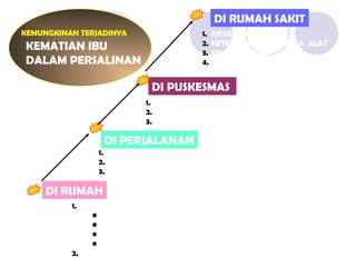 DI RUMAH
DI PERJALANAN
DI PUSKESMAS
1. KEPUTUSAN KELUARGA
• PENGETAHUAN
• KETERSEDIAAN BIAYA
• KESIBUKAN KELUARGA
• SOSIAL BUDAYA
2. KETERSEDIAAN TRANSPORTASI
1. SARANA TRANSPORTASI
2. TINGKAT KESULITAN
3. WAKTU TEMPUH
1. KESIAPAN PETUGAS
2. KETERSEDIAAN BAHAN & ALAT
3. SIKAP PETUGAS
KEMUNGKINAN TERJADINYA
KEMATIAN IBU
DALAM PERSALINAN
DI RUMAH SAKIT
1. KESIAPAN PETUGAS
2. KETERSEDIAAN BAHAN & ALAT
3. SIKAP PETUGAS
4. BIAYA ??
 