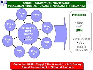 FOKUS ( CONCEPTUAL FRAMEWORK )
FOKUS ( CONCEPTUAL FRAMEWORK )
PELAYANAN MINIMAL ( UTAMA & PERTAMA )
PELAYANAN MINIMAL ( UTAMA & PERTAMA ) 
 KELUARGA
KELUARGA
KELUARGA
INTI
•BAPAK
•IBU
•ANAK
Prog
Z
Prog
A
Prog
G
Prog
B
Prog
C
Prog
D
Prog
E
Prog
F
• Gakin dan Risiko Tinggi ( Ibu & Anak ) ~ Life Saving
Gakin dan Risiko Tinggi ( Ibu & Anak ) ~ Life Saving
• Global Commitment ~ National Commit.
Global Commitment ~ National Commit.
PRIORITAS
PRIORITAS
• MMR
MMR
• IMR
IMR
SMH
SMH
+
+
Global Commit
Global Commit
• TBC
TBC
• Malaria
Malaria
• HIV / AIDS
HIV / AIDS
 