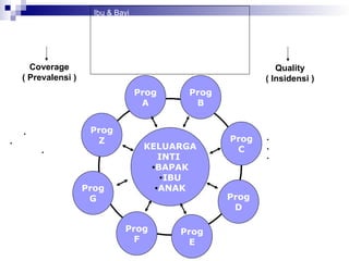 Ibu & Bayi
KB , Imunisasi
Yan Gizi , Yan Poned-Ponek , Yan Remaja ,
Yan Kes Usia Subur , Yan Kes Kerja
PPP Infeksi
Yan Obat – Perbekalan - Generik
Yan KesLing , Perilaku Sehat
UKM   UKP
Coverage
( Prevalensi )
Quality
( Insidensi )
KELUARGA
INTI
•BAPAK
•IBU
•ANAK
Prog
Z
Prog
A
Prog
G
Prog
B
Prog
C
Prog
D
Prog
E
Prog
F
•NETWORKING
•COMMUNICATING
•SHARING
+
GOOD WILL
•NETWORKING
•COMMUNICATING
•SHARING
+
GOOD WILL
 