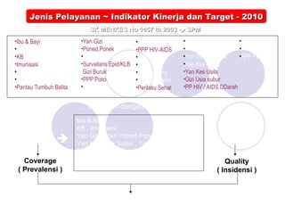 Jenis Pelayanan ~ Indikator Kinerja dan Target - 2010
Jenis Pelayanan ~ Indikator Kinerja dan Target - 2010
•Ibu & Bayi
•Anak Pra ~ Usia Sekolah
•KB
•Imunisasi
•Pengobatan / Perawatan
•Yan Kes Jiwa
•Pantau Tumbuh Balita
•Yan Gizi
•Poned,Ponek
•Yan Gawat Darurat
•Survailans Epid/KLB
Gizi Buruk
•PPP Polio
•PPP TB Paru
•PPP ISPA
•PPP HIV-AIDS
•PPP DBD
•PPP Diare
•Yan KesLing
•Kendali Vektor
•Perilaku Sehat
•PPPP NAPZA
•PP Obat-Perbekalan
•Yan Obat Generik
•Yan Kes Kerja
•Yan Kes Usila
•Gizi Usia subur
•PP HIV / AIDS DDarah
•PPP Malaria
•PPP Kusta
•PPP Filariasis
SK MENKES No 1457 th 2003
SK MENKES No 1457 th 2003 
 SPM
SPM
Berkaitan dengan AKI - AKB
Ibu & Bayi
KB , Imunisasi
Yan Gizi , Yan Poned-Ponek , Yan Remaja ,
Yan Kes Usia Subur , Yan Kes Kerja
PPP Infeksi
Yan Obat – Perbekalan - Generik
Yan KesLing , Perilaku Sehat
UKM   UKP
Coverage
( Prevalensi )
Quality
( Insidensi )
Adequacy
Standar Pelayanan Minimal
 