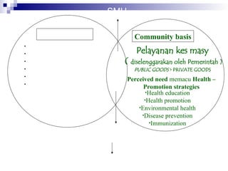 Individual basis Community basis
• Polindes , Posyandu
• Pustu , Pusling
• Puskesmas – RB – RS Kls D
• RS ~ Kelas C & RS B
• RS Kls B – A & RS B
• RS Kelac A & RS B
Pelayanan kes masy
( diselenggarakan oleh Pemerintah )
PUBLIC GOODS > PRIVATE GOODS
•Health education
•Health promotion
•Environmental health
•Disease prevention
•Immunization
Kegiatannya meliputi aspek
*Primary prevention ( HP , SP )
*Secodary prevention ( ED , PT , DL )
*Tertiary prevention ( R )
Perceived need memacu Health –
Promotion strategies
Grey area
( ANC , NC , PNC )
SMH
Acuan SPM
Partnership & Good Will
 