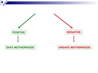 CONCEPTUAL FRAMEWORK
( INTERRELATION OF C , E , H )
POSITIVE NEGATIVE
SAFE MOTHERHOOD UNSAFE MOTHERHOOD
}
Gap
Safe Motherhood Program is an effort to minimize the gap
 