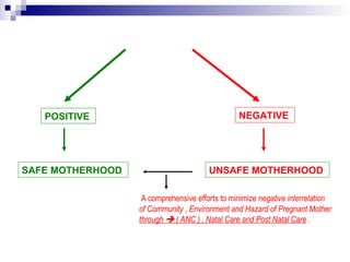 CONCEPTUAL FRAMEWORK OF
( INTERRELATION OF C , E , H )
POSITIVE NEGATIVE
SAFE MOTHERHOOD UNSAFE MOTHERHOOD
Safe Motherhood Program  A comprehensive efforts to minimize negative interrelation
of Community , Environment and Hazard of Pregnant Mother
through  ( ANC ) , Natal Care and Post Natal Care .
 