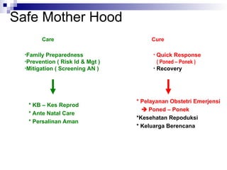 Safe Mother Hood
Care
•Family Preparedness
•Prevention ( Risk Id & Mgt )
•Mitigation ( Screening AN )
• Quick Response
( Poned – Ponek )
• Recovery
* KB – Kes Reprod
* Ante Natal Care
* Persalinan Aman
* Pelayanan Obstetri Emerjensi
 Poned – Ponek
*Kesehatan Repoduksi
* Keluarga Berencana
Cure
 