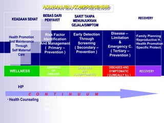 KEADAAN SEHAT
KEADAAN SEHAT
BEBAS DARI
BEBAS DARI
PENYAKIT
PENYAKIT
SAKIT TANPA
SAKIT TANPA
MENUNJUKKAN
MENUNJUKKAN
GEJALA/SIMPTOM
GEJALA/SIMPTOM
SAKIT DENGAN
GEJALA KLINIK RECOVERY
RECOVERY
Health Promotion
And Maintenance
Through
Self Maternal
Care
Risk Factor
Identification
And Management
( Primary –
Prevention )
Early Detection
Through
Screening
( Secondary –
Prevention )
Disease –
Limitation
&
Emergency C.
( Tertiary –
Prevention )
WELLNESS
ABSENCE
OF
DISEASE
DISEASED
DISEASED
BUT
BUT
ASYMPTOMATIC
ASYMPTOMATIC
DISEASED AND
DISEASED AND
SYMPTOMATIC
SYMPTOMATIC
( CLINICALLY ILL )
( CLINICALLY ILL )
RECOVERY
RECOVERY
HE , SP ED , PT DL & R
HP
ASUHAN IBU KOMPREHENSIF
ASUHAN IBU KOMPREHENSIF
• Health Counseling • Risk Counseling
• Risk Protection-
Measures
• Early Diagnosis
• Treatment
• Counseling
• Diagnosis
• Treatment
• Emergency
• Rehabilitation
C O N T I N U U M
•Family Planning
•Reproductive H.
•Health Promotion
•Specific Protect.
 