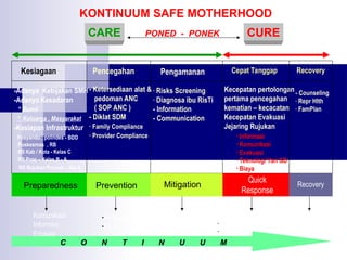 Kesiagaan Pencegahan Pengamanan Cepat Tanggap
Cepat Tanggap Recovery
Recovery
-Adanya Kebijakan SMH
-Adanya Kesadaran
* Bumil
* Keluarga , Masyarakat
-Kesiapan Infrastruktur
Posyandu , polindes - BDD
Puskesmas , RB
RS Kab / Kota - Kelas C
RS Prop – Kelas B - A
RS Rujukan Puncak – Kls A
- Risks Screening
- Diagnosa ibu RisTi
- Information
- Communication
Kecepatan pertolongan
pertama pencegahan
kematian – kecacatan
Kecepatan Evakuasi
Jejaring Rujukan
Preparedness Prevention Mitigation
Quick
Response
Recovery
Komunikasi
Informasi
Edukasi
KONTINUUM SAFE MOTHERHOOD
C O N T I N U U M
- Ketersediaan alat &
pedoman ANC
( SOP ANC )
- Diklat SDM
- Family Compliance
- Provider Compliance
- Counseling
- Repr Hlth
- FamPlan
•Pedoman
•Diklat
Diagnosa Dini GD Bumil
- Pertolongan Pertama di TKP
- Evakuasi – Rujukan
- Yan Definitif
Pemulihan
CARE CURE
PONED - PONEK
• Informasi
• Komunikasi
• Evakuasi
• Teknologi Yan GD
• Biaya
 