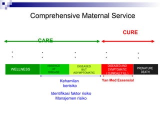 Comprehensive Maternal Service
CARE
CURE
WELLNESS
ABSENCE
OF
DISEASE
DISEASED
BUT
ASYMPTOMATIC
• Self Care
• Immunitation
• Self Care
• Counseling
• Early D/
• Prompt Tr/
Kehamilan
berisiko
Identifikasi faktor risiko
Manajemen risiko
DISEASED AND
SYMPTOMATIC
( CLINICALLY ILL )
PREMATURE
DEATH
• RJ & RI
• PONED-PONEK
• Audit M
• R & D
Pemeliharaan
Kesehatan Ibu
Yan Med Essensial
 