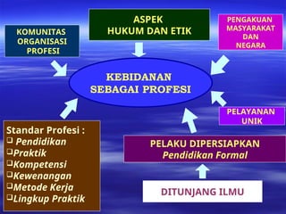 KEBIDANAN
SEBAGAI PROFESI
ASPEK
HUKUM DAN ETIK
PENGAKUAN
MASYARAKAT
DAN
NEGARA
KOMUNITAS
ORGANISASI
PROFESI
Standar Profesi :
 Pendidikan
Praktik
Kompetensi
Kewenangan
Metode Kerja
Lingkup Praktik
PELAKU DIPERSIAPKAN
Pendidikan Formal
DITUNJANG ILMU
PELAYANAN
UNIK
 