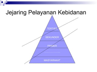 Jejaring Pelayanan Kebidanan
TERTIER
SEKUNDER
PRIMER
………………..
MASYARAKAT
 
