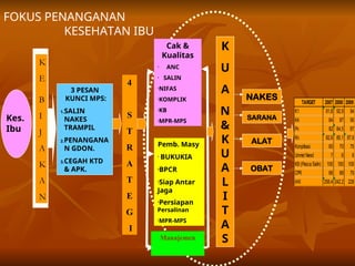 KES. IBU
FOKUS PENANGANAN
KESEHATAN IBU
Kes.
Ibu
Cak &
Kualitas
• ANC
• SALIN
•NIFAS
•KOMPLIK
•KB
•MPR-MPS
3 PESAN
KUNCI MPS:
1.SALIN
NAKES
TRAMPIL
2.PENANGANA
N GDON.
3.CEGAH KTD
& APK.
4
S
T
R
A
T
E
G
I
Manajemen
Pemb. Masy
• BUKUKIA
•BPCR
•Siap Antar
Jaga
•Persiapan
Persalinan
•MPR-MPS
K
U
A
N
&
K
U
A
L
I
T
A
S
ALAT
OBAT
SARANA
NAKES
K
E
B
I
J
A
K
A
N
TARGET 2007 2008 2009
K1 91,8 92,9 94
K4 84 87 90
Pn 82 84,5 87
Kn 82,6 85,1 87,6
Konplikasi 60 70 75
Unmet Need 7 6 6
KB(Pasca Salin) 100 100 100
CPR 66 68 70
AKI 258,4 242,2 226
 