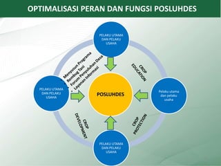 POSLUHDES
PELAKU UTAMA
DAN PELAKU
USAHA
Pelaku utama
dan pelaku
usaha
PELAKU UTAMA
DAN PELAKU
USAHA
PELAKU UTAMA
DAN PELAKU
USAHA
OPTIMALISASI PERAN DAN FUNGSI POSLUHDES
10
 