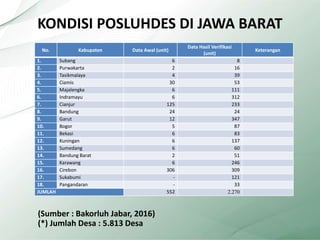 KONDISI POSLUHDES DI JAWA BARAT
16
No. Kabupaten Data Awal (unit)
Data Hasil Verifikasi
(unit)
Keterangan
1. Subang 6 8
2. Purwakarta 2 16
3. Tasikmalaya 4 39
4. Ciamis 30 53
5. Majalengka 6 111
6. Indramayu 6 312
7. Cianjur 125 233
8. Bandung 24 24
9. Garut 12 347
10. Bogor 5 87
11. Bekasi 6 83
12. Kuningan 6 137
13. Sumedang 6 60
14. Bandung Barat 2 51
15. Karawang 6 246
16. Cirebon 306 309
17. Sukabumi - 121
18. Pangandaran - 33
JUMLAH 552 2.270
(Sumber : Bakorluh Jabar, 2016)
(*) Jumlah Desa : 5.813 Desa
 