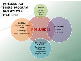 IMPLEMENTASI
SINERGI PROGRAM
DAN KEGIATAN
POSLUHDES
POSLUHDES
BPMPD
-Sarana
Prasarana
Desa
DISKOMINFO
- Sistem IT
-Database
Dinas Rumpun
Pertanian,
Perikanan dan
Kehutanan
- Program dan
Kegiatan Teknis
BAKORLUH
- Program Pendidikan
SDM
- Kelembagaan
- Metoda Penyuluhan
17
 