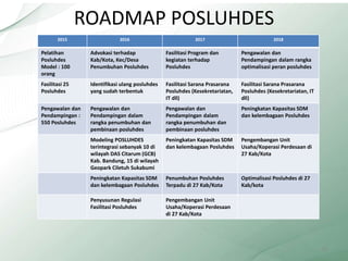 ROADMAP POSLUHDES
2015 2016 2017 2018
Pelatihan
Posluhdes
Model : 100
orang
Advokasi terhadap
Kab/Kota, Kec/Desa
Penumbuhan Posluhdes
Fasilitasi Program dan
kegiatan terhadap
Posluhdes
Pengawalan dan
Pendampingan dalam rangka
optimalisasi peran posluhdes
Fasilitasi 25
Posluhdes
Identifikasi ulang posluhdes
yang sudah terbentuk
Fasilitasi Sarana Prasarana
Posluhdes (Kesekretariatan,
IT dll)
Fasilitasi Sarana Prasarana
Posluhdes (Kesekretariatan, IT
dll)
Pengawalan dan
Pendampingan :
550 Posluhdes
Pengawalan dan
Pendampingan dalam
rangka penumbuhan dan
pembinaan posluhdes
Pengawalan dan
Pendampingan dalam
rangka penumbuhan dan
pembinaan posluhdes
Peningkatan Kapasitas SDM
dan kelembagaan Posluhdes
Modeling POSLUHDES
terintegrasi sebanyak 10 di
wilayah DAS Citarum (GCB)
Kab. Bandung, 15 di wilayah
Geopark Ciletuh Sukabumi
Peningkatan Kapasitas SDM
dan kelembagaan Posluhdes
Pengembangan Unit
Usaha/Koperasi Perdesaan di
27 Kab/Kota
Peningkatan Kapasitas SDM
dan kelembagaan Posluhdes
Penumbuhan Posluhdes
Terpadu di 27 Kab/Kota
Optimalisasi Posluhdes di 27
Kab/kota
Penyusunan Regulasi
Fasilitasi Posluhdes
Pengembangan Unit
Usaha/Koperasi Perdesaan
di 27 Kab/Kota
18
 