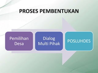 PROSES PEMBENTUKAN
Pemilihan
Desa
Dialog
Multi Pihak
POSLUHDES
6
 