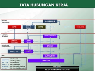 BPTP
DINAS
TEKNIS
DINAS
TEKNIS
GUBERNUR
BMPD DISKOMINFO
CAMAT
PELAKU UTAMA DAN PELAKU USAHA
BUPATI/WALIKOT
A
UPTD
LURAH/DESA
PENYULUH
PROVINSI
TIM PEMBINA
KAB/KOTA
PELAKSANA
KECAMATAN/
TIM PELAKSANA
DESA
POPT/ PBT
PENELITI/
PENYULUH
Alur Komando
Alur Pengendalian
Alur Pembinaan
Alur Pelaksanaan
Alur Koordinasi Fungsional
Alur Koordinasi Operasional
POSLUHDES
TATA HUBUNGAN KERJA
9
 