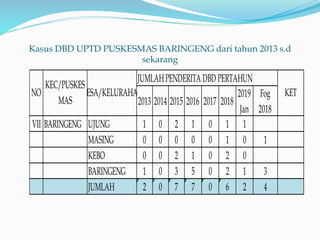 Kasus DBD UPTD PUSKESMAS BARINGENG dari tahun 2013 s.d
sekarang
JUMLAHPENDERITA DBD PERTAHUN
2013 2014 2015 2016 2017 2018
2019
Jan
Fog
2018
VII BARINGENG UJUNG 1 0 2 1 0 1 1
MASING 0 0 0 0 0 1 0 1
KEBO 0 0 2 1 0 2 0
BARINGENG 1 0 3 5 0 2 1 3
JUMLAH 2 0 7 7 0 6 2 4
NO
KEC/PUSKES
MAS
DESA/KELURAHAN KET
 