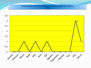 Sebaran kasus dbd Menurut bulan kejadian januari s/d Oktober
2020
 