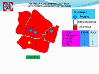 A
C
B
D
PENEMUAN KASUS DBD MENURUT DESA
UPTD.PUSKESMAS BARINGENG TAHUN 2020
DESA
A. BARINGENG
B. MASING
C. UJUNG
D. KEBO
FOG
2
1
0
0
KASUS
2
1
1
2
Keterangan
Fogging
Tidak Ada Kasus
Ada Kasus
6 KASUS
 