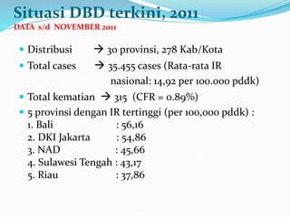Situasi DBD terkini, 2011
DATA s/d NOVEMBER 2011
 Distribusi  30 provinsi, 278 Kab/Kota
 Total cases  35.455 cases (Rata-rata IR
nasional: 14,92 per 100.000 pddk)
 Total kematian  315 (CFR = 0.89%)
 5 provinsi dengan IR tertinggi (per 100,000 pddk) :
1. Bali : 56,16
2. DKI Jakarta : 54,86
3. NAD : 45,66
4. Sulawesi Tengah : 43,17
5. Riau : 37,86
 