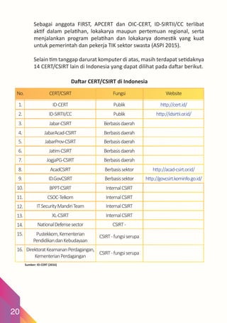20
Daftar CERT/CSIRT di Indonesia
No. CERT/CSIRT Fungsi Website
1. ID-CERT Publik http://cert.id/
2. ID-SIRTII/CC Publik h...