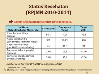 Status Kesehatan
(RPJMN 2010-2014)
Status kesehatan masyarakat terus membaik.
Indikator
Status Kesehatan Masyarakat
Umur harapan hidup
(tahun)
Angka kematian ibu
(per 100 ribu kelahiran hidup)
Angka kematian bayi
(per 1000 kelahiran hidup)
Prevalensi kekurangan gizi
(persen)
Prevalensi anak balita yang
pendek (stunting) **)

Status Awal

Pencapaian
Target

Target
2014

66,2

70,9

72,0

307

228 *)

118

35

34 *)

24

28,0

17,9

<15,0

36,8

35,6

<32,0

Sumber data: Proyeksi BPS, 2010 dan Riskesdas, 2010
*) Data tahun 2007 (SDKI)
**) Stunting (anak balita yang pendek) diukur dengan perbandingan antara tinggi badan berdasarkan umur.
10

 