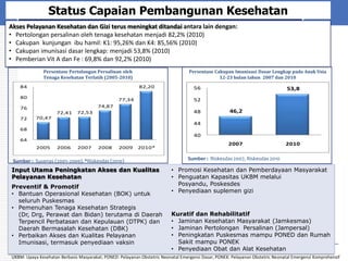 Status Capaian Pembangunan Kesehatan
Akses Pelayanan Kesehatan dan Gizi terus meningkat ditandai antara lain dengan:
• Pertolongan persalinan oleh tenaga kesehatan menjadi 82,2% (2010)
• Cakupan kunjungan ibu hamil: K1: 95,26% dan K4: 85,56% (2010)
• Cakupan imunisasi dasar lengkap: menjadi 53,8% (2010)
• Pemberian Vit A dan Fe : 69,8% dan 92,2% (2010)
Persentase Pertolongan Persalinan oleh
Tenaga Kesehatan Terlatih (2005-2010)
82,20

84
80

56

72,41

53,8

52

77,34

74,87

76
72

Persentase Cakupan Imunisasi Dasar Lengkap pada Anak Usia
12-23 bulan tahun 2007 dan 2010

48

72,53

46,2

70,47

44

68

40

64
2005

2006

2007

2008

2009

2010*

Sumber : Susenas (2005-2009), *Riskesdas (2010)

Input Utama Peningkatan Akses dan Kualitas
Pelayanan Kesehatan
Preventif & Promotif
• Bantuan Operasional Kesehatan (BOK) untuk
seluruh Puskesmas
• Pemenuhan Tenaga Kesehatan Strategis
(Dr, Drg, Perawat dan Bidan) terutama di Daerah
Terpencil Perbatasan dan Kepulauan (DTPK) dan
Daerah Bermasalah Kesehatan (DBK)
• Perbaikan Akses dan Kualitas Pelayanan
Imunisasi, termasuk penyediaan vaksin

2007

2010

Sumber : Riskesdas 2007, Riskesdas 2010

• Promosi Kesehatan dan Pemberdayaan Masyarakat
• Penguatan Kapasitas UKBM melalui
Posyandu, Poskesdes
• Penyediaan suplemen gizi

Kuratif dan Rehabilitatif
• Jaminan Kesehatan Masyarakat (Jamkesmas)
• Jaminan Pertolongan Persalinan (Jampersal)
• Peningkatan Puskesmas mampu PONED dan Rumah
Sakit mampu PONEK
• Penyediaan Obat dan Alat Kesehatan

UKBM: Upaya Kesehatan Berbasis Masyarakat; PONED: Pelayanan Obstetric Neonatal Emergensi Dasar, PONEK: Pelayanan Obstetric Neonatal Emergensi Komprehensif

 
