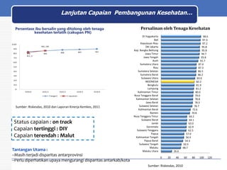 Lanjutan Capaian Pembangunan Kesehatan…
Persentase ibu bersalin yang ditolong oleh tenaga
kesehatan terlatih (cakupan PN)

Sumber: Riskesdas, 2010 dan Laporan Kinerja Kemkes, 2011

Status capaian : on track
Capaian tertinggi : DIY
Capaian terendah : Malut
Tantangan Utama :
–Masih terjadi disparitas antarprovinsi
–Perlu diperhatikan upaya mengurangi disparitas antarkab/kota

Persalinan oleh Tenaga Kesehatan
DI Yogyakarta
Bali
Kepulauan Riau
DKI Jakarta
Kep. Bangka Belitung
Jawa Timur
Jawa Tengah
Aceh
Sumatera Utara
Riau
Sumatera Selatan
Sumatera Barat
Sulawesi Utara
INDONESIA
Bengkulu
Lampung
Kalimantan Timur
Nusa Tenggara Barat
Kalimantan Selatan
Jawa Barat
Sulawesi Selatan
Kalimantan Barat
Banten
Nusa Tenggara Timur
Sulawesi Barat
Jambi
Gorontalo
Sulawesi Tenggara
Papua
Kalimantan Tengah
Papua Barat
Sulawesi Tengah
Maluku
Maluku Utara

98.6
97.3
97.2
95.8
95.8
94.7
93.8
91.7
87.4
87.3
86.5
86.2
83.6
82.2
81.9
81.2
80.0
79.0
78.8
78.3
76.7
72.6
70.8
64.2
64.1
63.0
62.9
62.5
57.0
56.4
54.3
50.3
48.7
26.6
0

20

40

Sumber: Riskesdas, 2010

60

80

100

120

 