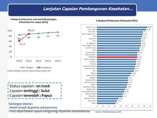Lanjutan Capaian Pembangunan Kesehatan…
Cakupan pelayanan antenatal (kunjungan
kehamilan ke empat (K4))

Cakupan Pelayanan Antenatal (K4)

Sumber: Riskesdas, 2010 dan Laporan Kinerja Kemkes, 2011

Status capaian : on track
Capaian tertinggi : Sulut
Capaian terendah : Papua
Tantangan Utama :
–Masih terjadi disparitas antarprovinsi
–Perlu diperhatikan upaya mengurangi disparitas antarkab/kota

Sumber: Profil Kesehatan, 2010

 