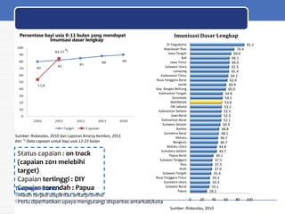 Lanjutan Capaian Pembangunan Kesehatan…
Persentase bayi usia 0-11 bulan yang mendapat
imunisasi dasar lengkap
*)

Sumber: Riskesdas, 2010 dan Laporan Kinerja Kemkes, 2011
Ket: *) Data capaian untuk bayi usia 12-23 bulan

Status capaian : on track
(capaian 2011 melebihi
target)
Capaian tertinggi : DIY
Capaian terendah : Papua
Tantangan Utama :

Imunisasi Dasar Lengkap
DI Yogyakarta
Kepulauan Riau
Jawa Tengah
Bali
Jawa Timur
Sulawesi Utara
Lampung
Kalimantan Timur
Nusa Tenggara Barat
Jambi
Kep. Bangka Belitung
Kalimantan Tengah
Gorontalo
INDONESIA
DKI Jakarta
Kalimantan Selatan
Jawa Barat
Kalimantan Barat
Sulawesi Selatan
Banten
Sumatera Barat
Maluku
Bengkulu
Maluku Utara
Sumatera Selatan
Papua Barat
Sulawesi Tenggara
Riau
Aceh
Sulawesi Tengah
Nusa Tenggara Timur
Sumatera Utara
Sulawesi Barat
Papua

–Masih terjadi disparitas antarprovinsi
–Perlu diperhatikan upaya mengurangi disparitas antarkab/kota

91.1
74.4
69.0
66.1
66.0
65.5
65.4
64.1
62.6
60.9
60.0
54.8
54.5
53.8
53.2
52.5
52.3
52.1
50.9
48.8
48.1
46.7
46.7
44.8
44.7
39.1
37.5
37.5
37.0
35.4
33.3
33.3
32.1
28.2
0

20

40

Sumber: Riskesdas, 2010

60

80

100

 