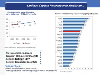 Lanjutan Capaian Pembangunan Kesehatan…
Cakupan balita yang ditimbang
berat badannya (D/S) di Posyandu

Cakupan balita ditimbang berat badannya (D/S) di Posyandu

Sumber: Profil Kesehatan, 2010 dan Laporan Kinerja Kemkes, 2011

Status capaian : on track
(capaian 2011 melebihi target)
Capaian tertinggi : DIY
Capaian terendah : Gorontalo
Tantangan Utama :
–Masih terjadi disparitas antarprovinsi
–Perlu diperhatikan upaya mengurangi disparitas antarkab/kota

Sumber: Riskesdas, 2010

 