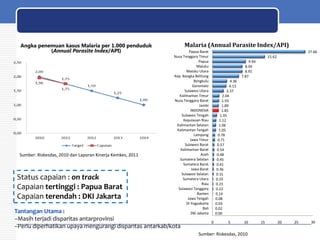 Lanjutan Capaian Pembangunan Kesehatan…

Angka penemuan kasus Malaria per 1.000 penduduk
(Annual Parasite Index/API)

Sumber: Riskesdas, 2010 dan Laporan Kinerja Kemkes, 2011

Status capaian : on track
Capaian tertinggi : Papua Barat
Capaian terendah : DKI Jakarta

Malaria (Annual Parasite Index/API)
Papua Barat
Nusa Tenggara Timur
Papua
Maluku
Maluku Utara
Kep. Bangka Belitung
Bengkulu
Gorontalo
Sulawesi Utara
Kalimantan Timur
Nusa Tenggara Barat
Jambi
INDONESIA
Sulawesi Tengah
Kepulauan Riau
Kalimantan Selatan
Kalimantan Tengah
Lampung
Jawa Timur
Sulawesi Barat
Kalimantan Barat
Aceh
Sumatera Selatan
Sumatera Barat
Jawa Barat
Sulawesi Selatan
Sumatera Utara
Riau
Sulawesi Tenggara
Banten
Jawa Tengah
DI Yogyakarta
Bali
DKI Jakarta

Tantangan Utama :
–Masih terjadi disparitas antarprovinsi
–Perlu diperhatikan upaya mengurangi disparitas antarkab/kota

27.66
15.62
9.94
8.94
8.91
7.87
4.36
4.13
3.37
2.04
1.93
1.89
1.85
1.35
1.12
1.06
1.05
0.78
0.71
0.57
0.54
0.48
0.45
0.41
0.36
0.31
0.25
0.23
0.22
0.14
0.08
0.03
0.02
0.00
0

5

10

Sumber: Riskesdas, 2010

15

20

25

30

 