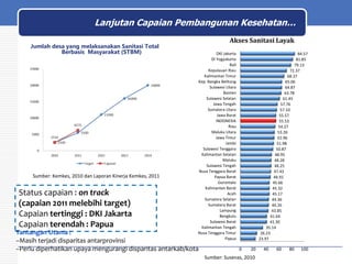 Lanjutan Capaian Pembangunan Kesehatan…
Jumlah desa yang melaksanakan Sanitasi Total
Berbasis Masyarakat (STBM)

Sumber: Kemkes, 2010 dan Laporan Kinerja Kemkes, 2011

Status capaian : on track
(capaian 2011 melebihi target)
Capaian tertinggi : DKI Jakarta
Capaian terendah : Papua

Akses Sanitasi Layak
DKI Jakarta
DI Yogyakarta
Bali
Kepulauan Riau
Kalimantan Timur
Kep. Bangka Belitung
Sulawesi Utara
Banten
Sulawesi Selatan
Jawa Tengah
Sumatera Utara
Jawa Barat
INDONESIA
Riau
Maluku Utara
Jawa Timur
Jambi
Sulawesi Tenggara
Kalimantan Selatan
Maluku
Sulawesi Tengah
Nusa Tenggara Barat
Papua Barat
Gorontalo
Kalimantan Barat
Aceh
Sumatera Selatan
Sumatera Barat
Lampung
Bengkulu
Sulawesi Barat
Kalimantan Tengah
Nusa Tenggara Timur
Papua

Tantangan Utama :
–Masih terjadi disparitas antarprovinsi
–Perlu diperhatikan upaya mengurangi disparitas antarkab/kota

84.57
81.85
79.13
72.37
68.37
65.06
64.87
63.78
61.45
57.76
57.10
55.57
55.53
54.27
53.26
52.96
51.98
50.87
48.95
48.28
48.25
47.43
46.91
45.66
45.32
45.17
44.36
44.26
43.85
41.64
41.30
35.14
26.23
23.97

0

20

Sumber: Susenas, 2010

40

60

80

100

 