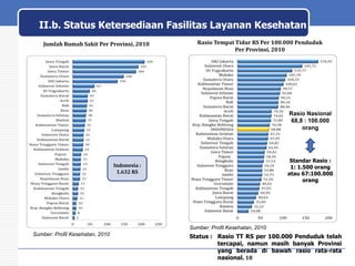 II.b. Status Ketersediaan Fasilitas Layanan Kesehatan
Jumlah Rumah Sakit Per Provinsi, 2010

Rasio Tempat Tidur RS Per 100.000 Penduduk
Per Provinsi, 2010

Rasio Nasional
68,8 : 100.000
orang

Standar Rasio :
1: 1.500 orang
atau 67:100.000
orang

Indonesia :
1.632 RS

Sumber: Profil Kesehatan, 2010
Sumber: Profil Kesehatan, 2010

Status : Rasio TT RS per 100.000 Penduduk telah
tercapai, namun masih banyak Provinsi
yang berada di bawah rasio rata-rata
nasional. 18

 
