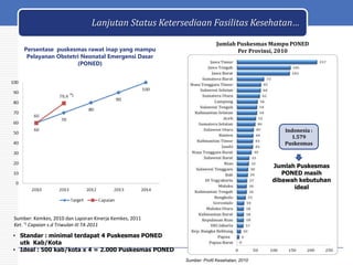 Lanjutan Status Ketersediaan Fasilitas Kesehatan…
Persentase puskesmas rawat inap yang mampu
Pelayanan Obstetri Neonatal Emergensi Dasar
(PONED)

Jumlah Puskesmas Mampu PONED
Per Provinsi, 2010

*)

Indonesia :
1.579
Puskesmas

Jumlah Puskesmas
PONED masih
dibawah kebutuhan
ideal

Sumber: Kemkes, 2010 dan Laporan Kinerja Kemkes, 2011
Ket. *) Capaian s.d Triwulan III TA 2011

• Standar : minimal terdapat 4 Puskesmas PONED
utk Kab/Kota
• Ideal : 500 kab/kota x 4 = 2.000 Puskesmas PONED
Sumber: Profil Kesehatan, 2010

 