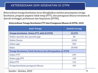 KETERSEDIAAN SDM KESEHATAN DI DTPK
Ketersediaan tenaga kesehatan terus ditingkatkan melalui penempatan tenaga
kesehatan, program pegawai tidak tetap (PTT), dan penugasan khusus terutama di
daerah tertinggal, perbatasan dan kepulauan (DTPK).
Ketersediaan Tenaga Kesehatan PTT dan Penugasan Khusus di DTPK, 2010

Jenis Tenaga

Jumlah (orang)

Tenaga kesehatan Status PTT aktif di DTPK
Dokter spesialis dan spesialis gigi
Dokter Umum

Dokter gigi
Bidan

32.978
86
3.020

904
28.968

Tenaga Kesehatan Telah Direkrut dan Ditempatkan di DTPK
Dokter PTT

699

Dokter gigi PTT

189

Bidan PTT

142

Tenaga kesehatan penugasan khusus

293

Sumber : Kemkes, 2010

22

 