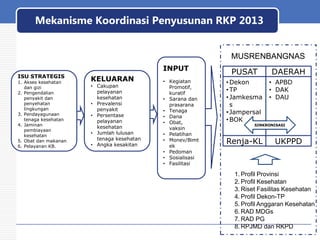 Mekanisme Koordinasi Penyusunan RKP 2013

MUSRENBANGNAS
INPUT
ISU STRATEGIS
1. Akses kesehatan
dan gizi
2. Pengendalian
penyakit dan
penyehatan
lingkungan
3. Pendayagunaan
tenaga kesehatan
4. Jaminan
pembiayaan
kesehatan
5. Obat dan makanan
6. Pelayanan KB.

KELUARAN

• Cakupan
pelayanan
kesehatan
• Prevalensi
penyakit
• Persentase
pelayanan
kesehatan
• Jumlah lulusan
tenaga kesehatan
• Angka kesakitan

• Kegiatan
Promotif,
kuratif
• Sarana dan
prasarana
• Tenaga
• Dana
• Obat,
vaksin
• Pelatihan
• Monev/Bimt
ek
• Pedoman
• Sosialisasi
• Fasilitasi

PUSAT
• Dekon
• TP
• Jamkesma
s
• Jampersal
• BOK

DAERAH
• APBD
• DAK
• DAU

SINKRONISASI

Renja-KL

UKPPD

1. Profil Provinsi
2. Profil Kesehatan
3. Riset Fasilitas Kesehatan
4. Profil Dekon-TP
5. Profil Anggaran Kesehatan
6. RAD MDGs
7. RAD PG
8. RPJMD dan RKPD

 