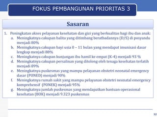 FOKUS PEMBANGUNAN PRIORITAS 3

Sasaran
1. Peningkatan akses pelayanan kesehatan dan gizi yang berkualitas bagi ibu dan anak:
a. Meningkatnya cakupan balita yang ditimbang beratbadannya (D/S) di posyandu
menjadi 80%
b. Meningkatnya cakupan bayi usia 0 – 11 bulan yang mendapat imunisasi dasar
lengkap menjadi 88%
c. Meningkatnya cakupan kunjungan ibu hamil ke empat (K-4) menjadi 93 %
d. Meningkatnya cakupan persalinan yang ditolong oleh tenaga kesehatan terlatih
menjadi 89%
e. Meningkatnya puskesmas yang mampu pelayanan obstetri neonatal emergency
dasar (PONED) menjadi 90%
f. Meningkatnya rumah sakit yang mampu pelayanan obstetri neonatal emergency
komprehensif (PONEK) menjadi 95%
g. Meningkatnya jumlah puskesmas yang mendapatkan bantuan operasional
kesehatan (BOK) menjadi 9.323 puskesmas

32

32

 
