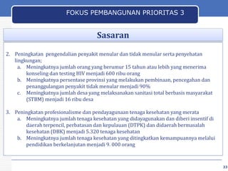 FOKUS PEMBANGUNAN PRIORITAS 3

Sasaran
2. Peningkatan pengendalian penyakit menular dan tidak menular serta penyehatan
lingkungan;
a. Meningkatnya jumlah orang yang berumur 15 tahun atau lebih yang menerima
konseling dan testing HIV menjadi 600 ribu orang
b. Meningkatnya persentase provinsi yang melakukan pembinaan, pencegahan dan
penanggulangan penyakit tidak menular menjadi 90%
c. Meningkatnya jumlah desa yang melaksanakan sanitasi total berbasis masyarakat
(STBM) menjadi 16 ribu desa
3. Peningkatan profesionalisme dan pendayagunaan tenaga kesehatan yang merata
a. Meningkatnya jumlah tenaga kesehatan yang didayagunakan dan diberi insentif di
daerah terpencil, perbatasan dan kepulauan (DTPK) dan didaerah bermasalah
kesehatan (DBK) menjadi 5.320 tenaga kesehatan
b. Meningkatnya jumlah tenaga kesehatan yang ditingkatkan kemampuannya melalui
pendidikan berkelanjutan menjadi 9. 000 orang

33

33

 