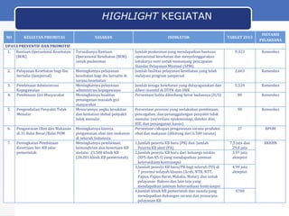 HIGHLIGHT KEGIATAN
NO

KEGIATAN PRIORITAS

UPAYA PREVENTIF DAN PROMOTIF
1. Bantuan Operasional Kesehatan
(BOK)
2.

Pelayanan Kesehatan bagi Ibu
bersalin (Jampersal)

3.

Pembinaan Administrasi
Kepegawaian
Pembinaan Gizi Masyarakat

4.

5.

Pengendalian Penyakit Tidak
Menular

6.

Pengawasan Obat dan Makanan
di 31 Balai Besar/Balai POM

7.

Peningkatan Pembinaan
Kesertaan ber-KB jalur
pemerintah

TARGET 2013

INSTANSI
PELAKSANA

Jumlah puskesmas yang mendapatkan bantuan
operasional kesehatan dan menyelenggarakan
lokakarya mini untuk menunjang pencapaian
Standar Pelayanan Minimal (SPM)
Jumlah fasilitas pelayanan kesehatan yang telah
melayani program jampersal

9.323

Kemenkes

2.663

Kemenkes

Jumlah tenaga kesehatan yang didayagunakan dan
diberi insentif di DTPK dan DBK
Persentase balita ditimbang berat badannya (D/S)

5.320

Kemenkes

80

Kemenkes

Persentase provinsi yang melakukan pembinaan,
pencegahan, dan penanggulangan penyakit tidak
menular (surveilans epidemiologi, deteksi dini,
KIE, dan penanganan kasus)
Persentase cakupan pengawasan sarana produksi
obat dan makanan (dihitung dari 6.500 sarana)

90

Kemenkes

37

BPOM

1.Jumlah peserta KB baru (PB) dan Jumlah
Peserta KB aktif (PA)
2.Jumlah peserta KB baru dari keluarga miskin
(KPS dan KS-I) yang mendapatkan jaminan
ketersediaan kontrasepsi
3.Jumlah peserta KB baru/PB bagi seluruh PUS di
7 provinsi wilayah khusus (Aceh, NTB, NTT,
Papua, Papua Barat, Maluku, Malut), dan untuk
pelayanan Baksos dan lain-lain yang
mendapatkan jaminan ketersediaan kontrasepsi
4.Jumlah klinik KB pemerintah dan swasta yang
mendapatkan dukungan sarana dan prasarana
pelayanan KB

7,5 juta dan
29,0 juta
3,97 juta
akseptor

BKKBN

SASARAN
Tersedianya Bantuan
Operasional Kesehatan (BOK)
untuk puskesmas
Meningkatnya pelayanan
kesehatan bagi ibu bersalin di
sarana kesehatan
Meningkatnya pelayanan
administrasi kepegawaian
Meningkatnya kualitas
penanganan masalah gizi
masyarakat
Menurunnya angka kesakitan
dan kematian akibat penyakit
tidak menular
Meningkatnya kinerja
pengawasan obat dan makanan
di seluruh Indonesia
Meningkatnya pembinaan,
kemandirian dan kesertaan KB
melalui 23.500 klinik KB
(20.203 klinik KB pemerintah)

INDIKATOR

36

4,99 juta
akseptor

4700

 