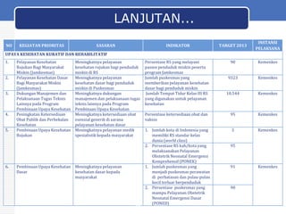LANJUTAN...
NO

KEGIATAN PRIORITAS

INDIKATOR

SASARAN

TARGET 2013

INSTANSI
PELAKSANA

Persentase RS yang melayani
pasien penduduk miskin peserta
program Jamkesmas
Jumlah puskesmas yang
memberikan pelayanan kesehatan
dasar bagi penduduk miskin
Jumlah Tempat Tidur Kelas III RS
yang digunakan untuk pelayanan
kesehatan

90

Kemenkes

9323

Kemenkes

10.544

Kemenkes

Persentase ketersediaan obat dan
vaksin

95

Kemenkes

1. Jumlah kota di Indonesia yang
memiliki RS standar kelas
dunia (world class)
2. Persentase RS kab/kota yang
melaksanakan Pelayanan
Obstetrik Neonatal Emergensi
Komprehensif (PONEK)
1. Jumlah puskesmas yang
menjadi puskesmas perawatan
di perbatasan dan pulau-pulau
kecil terluar berpenduduk
2. Persentase puskesmas yang
mampu Pelayanan Obstetrik
Neonatal Emergensi Dasar
(PONED)

3

Kemenkes

UPAYA KESEHATAN KURATIF DAN REHABILITATIF
1.
2.
3.

4.
5.

6.

Pelayanan Kesehatan
Rujukan Bagi Masyarakat
Miskin (Jamkesmas)
Pelayanan Kesehatan Dasar
Bagi Masyarakat Miskin
(Jamkesmas)
Dukungan Manajemen dan
Pelaksanaan Tugas Teknis
Lainnya pada Program
Pembinaan Upaya Kesehatan
Peningkatan Ketersediaan
Obat Publik dan Perbekalan
Kesehatan
Pembinaan Upaya Kesehatan
Rujukan

Pembinaan Upaya Kesehatan
Dasar

Meningkatnya pelayanan
kesehatan rujukan bagi penduduk
miskin di RS
Meningkatnya pelayanan
kesehatan dasar bagi penduduk
miskin di Puskesmas
Meningkatnya dukungan
manajemen dan pelaksanaan tugas
teknis lainnya pada Program
Pembinaan Upaya Kesehatan
Meningkatnya ketersediaan obat
esensial generik di sarana
pelayanan kesehatan dasar
Meningkatnya pelayanan medik
spesialistik kepada masyarakat

Meningkatnya pelayanan
kesehatan dasar kepada
masyarakat

37

95

91

90

Kemenkes

 