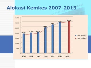 Alokasi Kemkes 2007-2013
35,000

29,915
30,000

30,915

27,656
24,869

25,000

20,000

18,754

19,704

20,174

Pagu Definitif
Pagu Indikatif

15,000

10,000

5,000

-

2007

2008

2009

2010

2011

2012

2013

 