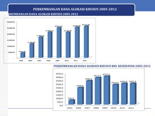 PERKEMBANGAN DANA ALOKASI KHUSUS 2005-2012
PERKEMBANGAN DANA ALOKASI KHUSUS 2005-2012
30,000.00
25,232.80

24,819.59

26,115.90

25,000.00
21,202.14

21,133.38

20,000.00
17,094.10
15,000.00
11,569.80
10,000.00

5,000.00

4,014.00

2005

2006

2007

2008

2009

2010

2011

2012

PERKEMBANGAN DANA ALOKASI KHUSUS BID. KESEHATAN 2005-2012
4500,0
3817,4

4000,0

4017,4

3381,2

3500,0

2829,8

3000,0

3000,8 3005,9

2406,8

2500,0

2000,0
1500,0
1000,0

620,0

500,0
0,0

2005

2006

2007

2008

2009

2010

2011

2012

44

 