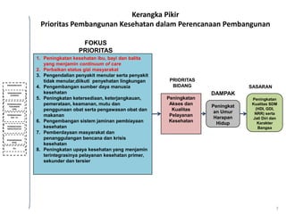Kerangka Pikir
Prioritas Pembangunan Kesehatan dalam Perencanaan Pembangunan
FOKUS
PRIORITAS

DIDUKUNG OLEH:

PEMBANGUNAN
EKONOMI

PEMBANGUNAN
HUKUMDAN
HAM
PEMBANGUNAN
SDA - LH

PEMBANGUNAN
INFRASTRUKTUR

PENGEMBANGAN
IPTEK
DLL

1. Peningkatan kesehatan ibu, bayi dan balita
yang menjamin continuum of care
2. Perbaikan status gizi masyarakat
3. Pengendalian penyakit menular serta penyakit
tidak menular,diikuti penyehatan lingkungan
4. Pengembangan sumber daya manusia
kesehatan
5. Peningkatan ketersediaan, keterjangkauan,
pemerataan, keamanan, mutu dan
penggunaan obat serta pengawasan obat dan
makanan
6. Pengembangan sistem jaminan pembiayaan
kesehatan
7. Pemberdayaan masyarakat dan
penanggulangan bencana dan krisis
kesehatan
8. Peningkatan upaya kesehatan yang menjamin
terintegrasinya pelayanan kesehatan primer,
sekunder dan tersier

PRIORITAS
BIDANG
Peningkatan
Akses dan
Kualitas
Pelayanan
Kesehatan

SASARAN

DAMPAK
Peningkat
an Umur
Harapan
Hidup

Peningkatan
Kualitas SDM
(HDI, GDI,
NRR) serta
Jati Diri dan
Karakter
Bangsa

7

 