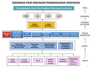KERANGKA PIKIR KEBIJAKAN PEMBANGUNAN KESEHATAN
Meningkatkan Akses dan Kualitas Pelayanan Kesehatan

UHH

AKI

Angka
Kesakitan

Gizi dan
KIA

Pengendalian
Penyakit &
Penyehatan
Lingkungan

SDM
Ketersediaan
Kesehatan & Mutu Obat

Pelayanan
Gizi dan Kesehatan
Ibu dan Anak

SDM/
Tenakes

Sarana
Kesehatan

Pembinaan
Upaya
Kesehatan

Biaya

AKB

SASARAN

GIZI

Indikator
OUTCOME

Angka
Kematian

Pembiayaan
Jaminan
Kesehatan

PemberPelayanan Manajemen
dayaan Masy. Kesehatan Kesehatan

Pemberdayaan
Masyarakat &
Promosi Kes.

Sediaan
farmasi
& Alkes

GOAL

Pengendalian
Penyakit &
Penyehatan
Lingkungan

Litbang
Kesehatan

Manajemen
-Hukum
-Data & Sist.
Informasi

FOKUS
PRIORITAS

UPAYA

INPUT
8

 
