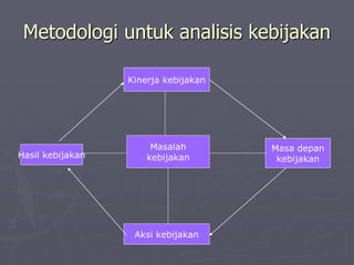 Metodologi untuk analisis kebijakan
Kinerja kebijakan
Masalah
kebijakan
Aksi kebijakan
Hasil kebijakan
Masa depan
kebijakan
 
