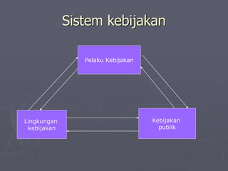 Sistem kebijakan
Pelaku Kebijakan
Lingkungan
kebijakan
Kebijakan
publik
 
