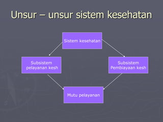 Unsur – unsur sistem kesehatan
Sistem kesehatan
Subsistem
pelayanan kesh
Subsistem
Pembiayaan kesh
Mutu pelayanan
 