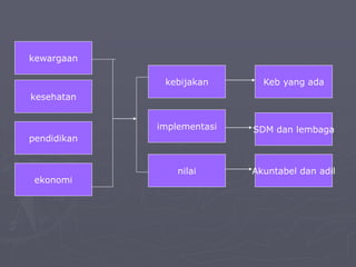 kebijakan
implementasi
nilai
kewargaan
kesehatan
pendidikan
ekonomi
Keb yang ada
SDM dan lembaga
Akuntabel dan adil
 
